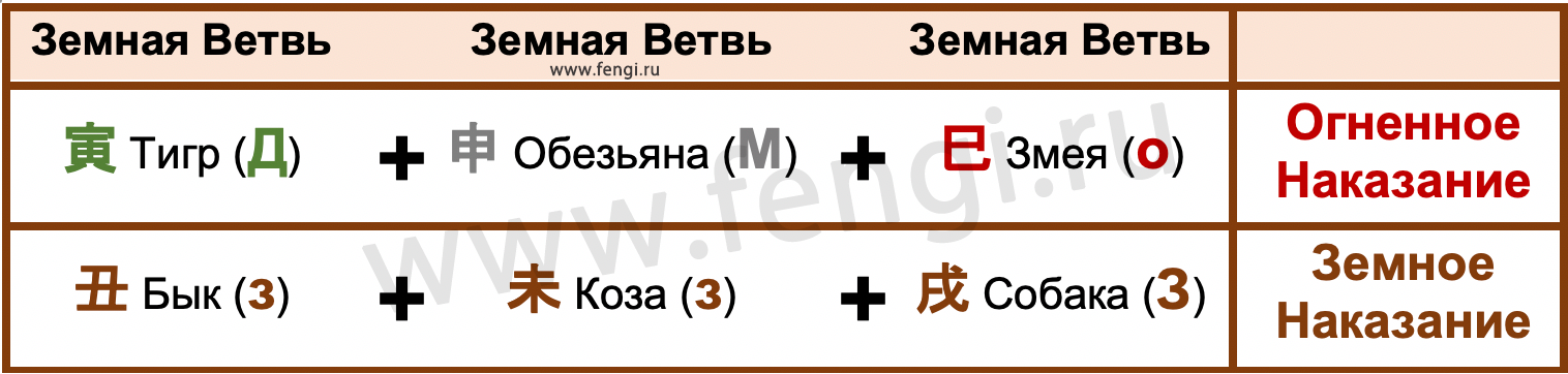 Наказание Земных ветвей