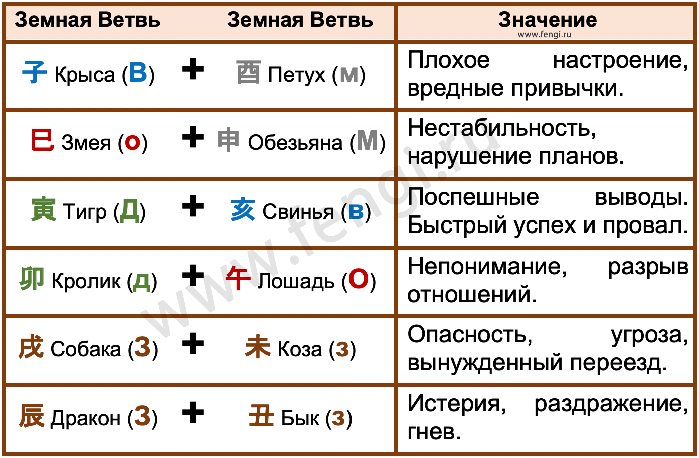Пробой Земных ветвей