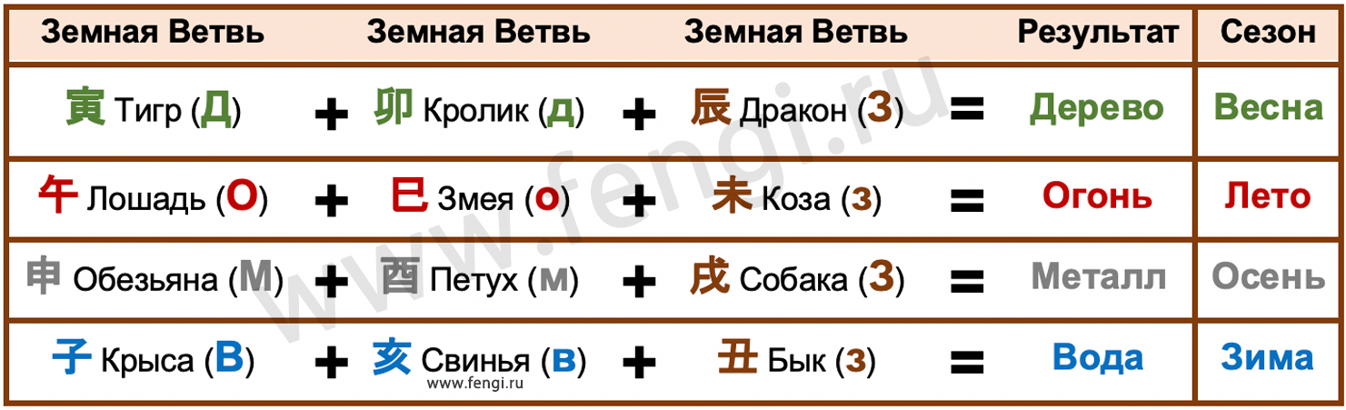 Комбинации Земных Ветвей