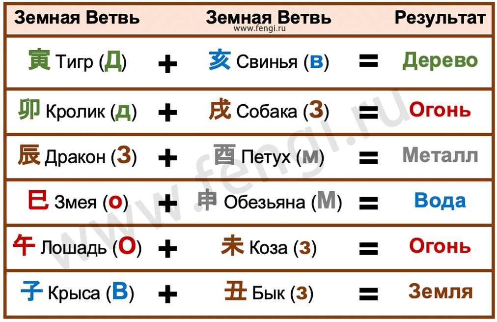 Слияние Земных ветвей