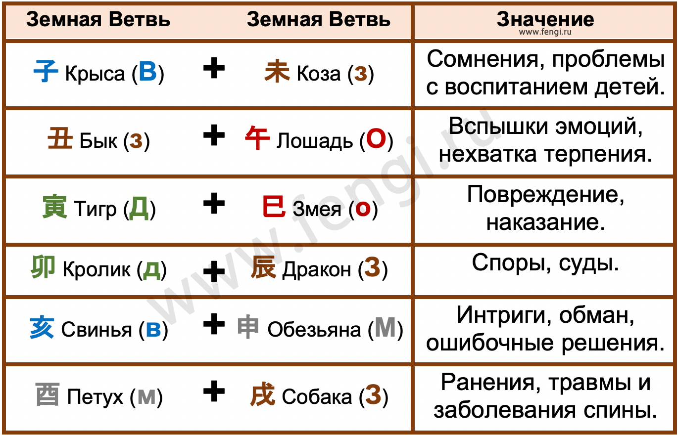 Вред Земных ветвей